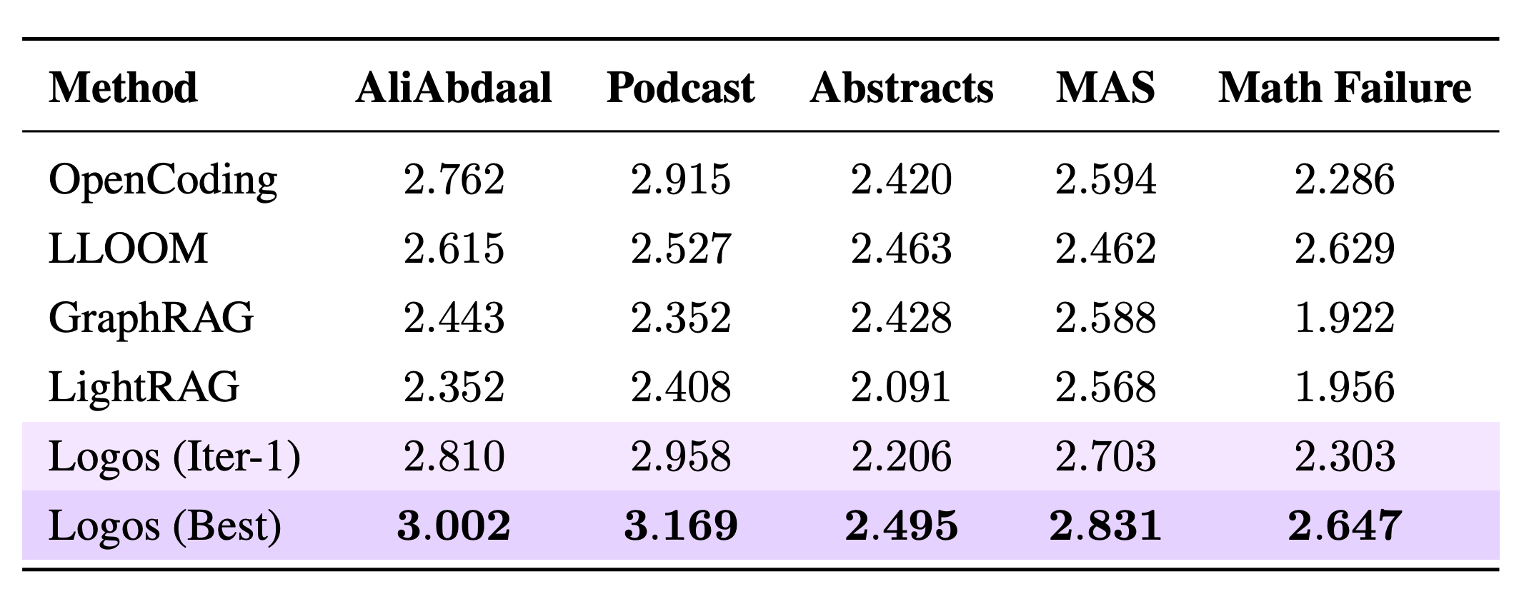 LOGOS Performance Dataset Comparison